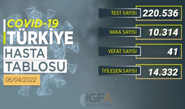 10 bin 314 yeni vaka