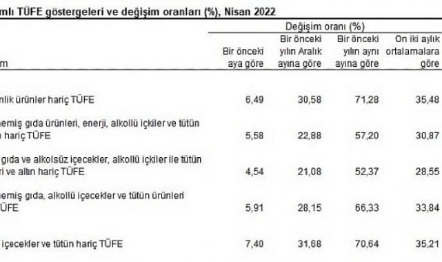 Tüketici fiyat endeksi (TÜFE) yıllık 69,97, aylık 7,25 arttı