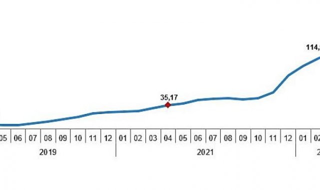 Yurt içi üretici fiyat endeksi (Yİ-ÜFE) yıllık 121,82, aylık 7,67 arttı