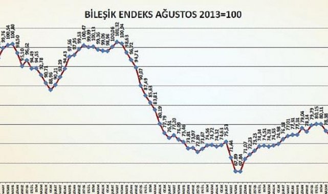 İnşaat Malzemeleri Sanayi Bileşik Endeksi 2 ayın ardından geriledi