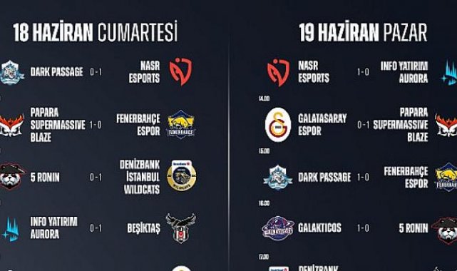 Şampiyonluk Ligi Yaz Mevsimi 2. Hafta Maçları Tamamlandı