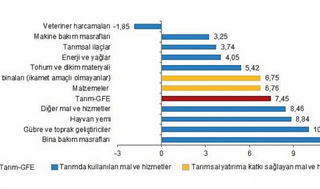 Tarımsal girdi fiyat endeksi (Tarım-GFE) yıllık Yüzde 117,31, aylık Yüzde 7,45 arttı