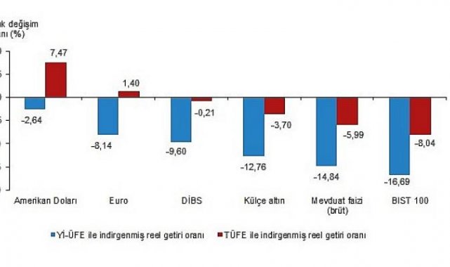 Aylık en yüksek reel getiri Devlet İç Borçlanma Senetleri (DİBS)'de oldu