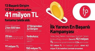 fonbulucu girişimcilere 2022 yılının ilk yarısında da can suyu oldu