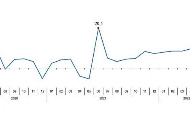 Sabit fiyatlarla perakende satış hacmi (2015=100) 2022 yılı Haziran ayında bir önceki yılın aynı ayına göre yüzde 5,5 arttı