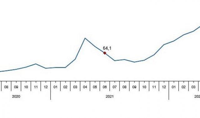 Sanayi, inşaat, ticaret ve hizmet sektörleri toplamında ciro endeksi (2015=100), 2022 yılı Haziran ayında yıllık yüzde 129,8 arttı.