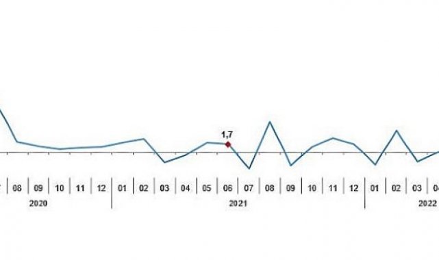 Sanayi üretimi yıllık yüzde 8,5 arttı