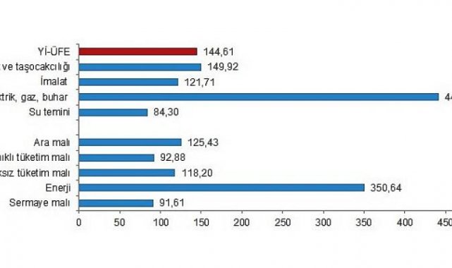 Yurt içi üretici fiyat endeksi (Yİ-ÜFE) yıllık yüzde 144,61, aylık yüzde 5,17 arttı