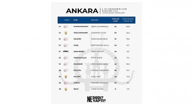 Ankara'da Zirvenin Adı Haymana: Başkan Levent Koç Vaatlerini En Fazla Gerçekleştiren Belediye Başkanı Oldu