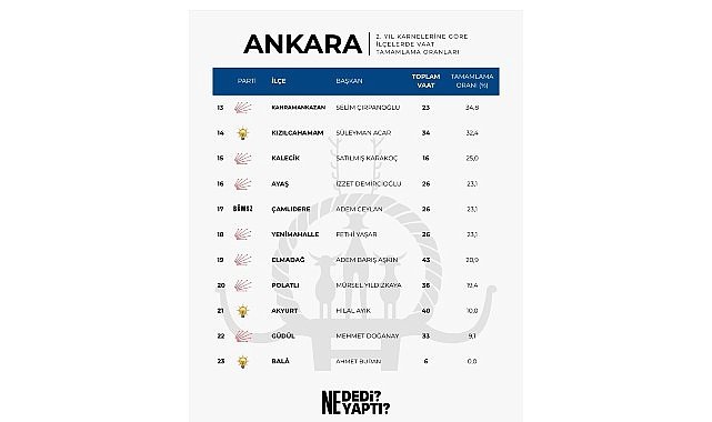 Ankara'da Zirvenin Adı Haymana: Başkan Levent Koç Vaatlerini En Fazla Gerçekleştiren Belediye Başkanı Oldu