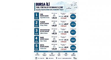 Bursa'da Memnuniyet Araştırmasında Başkan Usta İlk Sırada