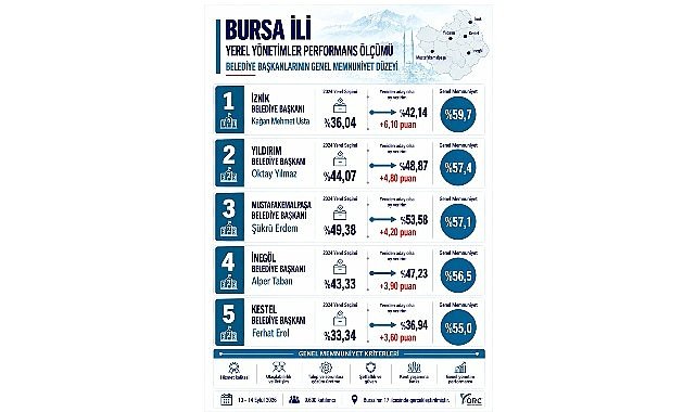 Bursa'da Memnuniyet Araştırmasında Başkan Usta İlk Sırada