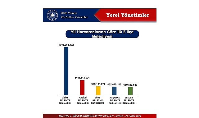 Didim Belediyesi 2026 Yılı Yatırımlarında İlk Sırada